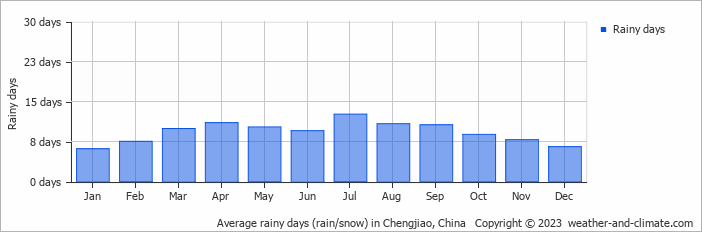 Average monthly rainy days in Chengjiao, China