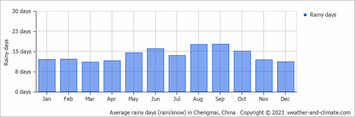 Average monthly rainy days in Chengmai, China