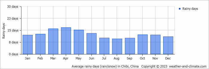 Average monthly rainy days in Chibi, 