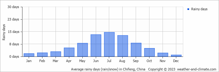 Average monthly rainy days in Chifeng, China