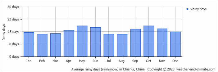 Average monthly rainy days in Chishui, China