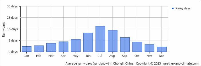Average monthly rainy days in Chongli, China