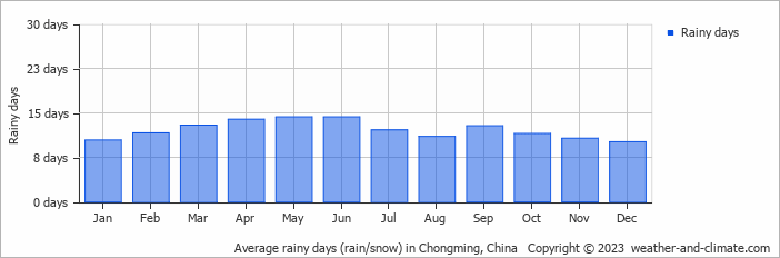 Average monthly rainy days in Chongming, China