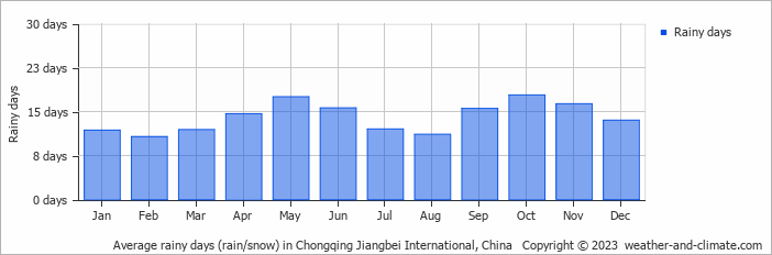 Average monthly rainy days in Chongqing Jiangbei International, China
