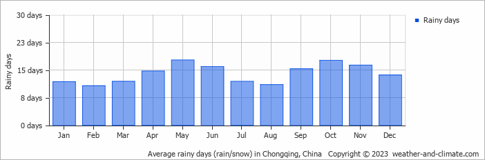 Average monthly rainy days in Chongqing, China