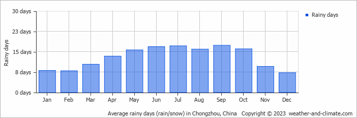 Average monthly rainy days in Chongzhou, China