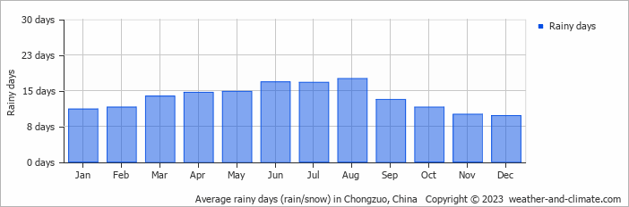 Average monthly rainy days in Chongzuo, China