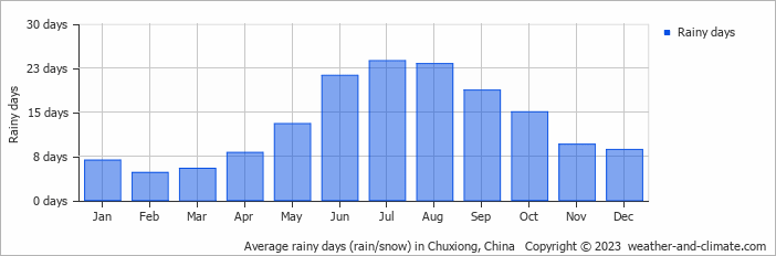 Average monthly rainy days in Chuxiong, China