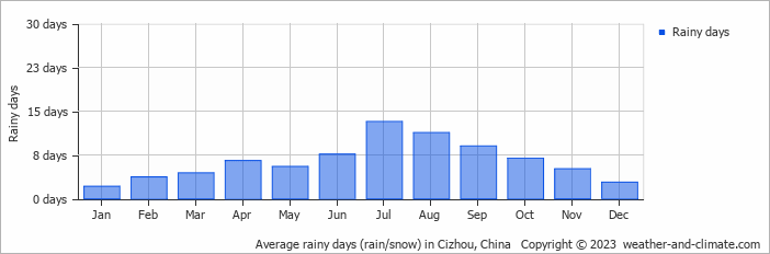 Average monthly rainy days in Cizhou, China