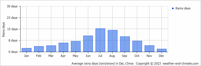 Average monthly rainy days in Dai, China
