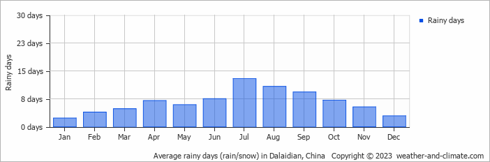 Average monthly rainy days in Dalaidian, China