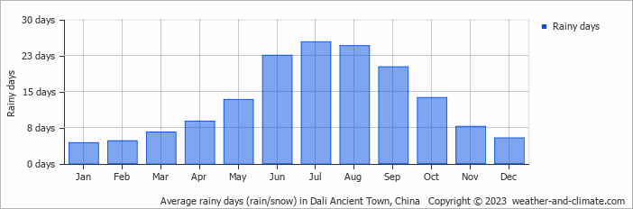 Average monthly rainy days in Dali Ancient Town, China