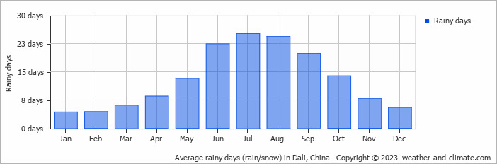 Average monthly rainy days in Dali, China