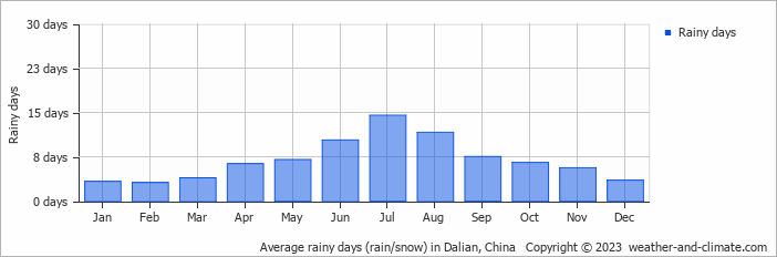Average monthly rainy days in Dalian, China