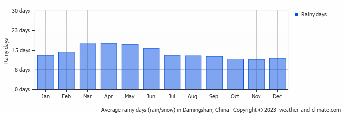 Average monthly rainy days in Damingshan, China