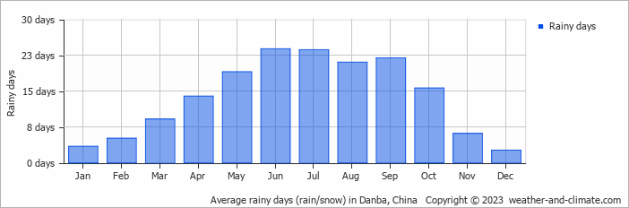 Average monthly rainy days in Danba, China