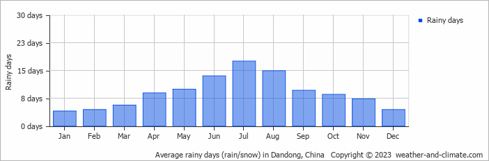 Average monthly rainy days in Dandong, China