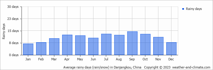 Average monthly rainy days in Danjangkou, China