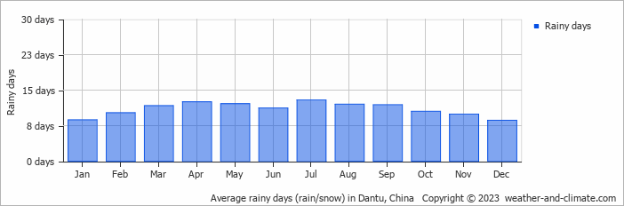 Average monthly rainy days in Dantu, China
