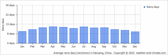 Average monthly rainy days in Danyang, China