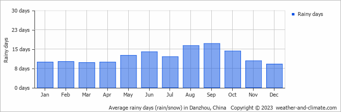 Average monthly rainy days in Danzhou, China