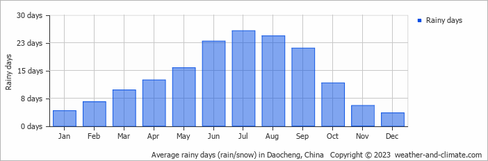 Average monthly rainy days in Daocheng, China