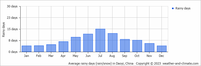 Average monthly rainy days in Daoyi, China