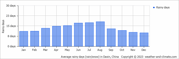 Average monthly rainy days in Daxin, China