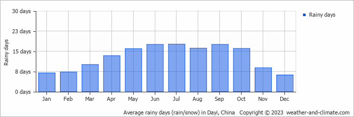 Average monthly rainy days in Dayi, China