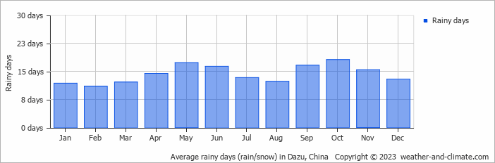 Average monthly rainy days in Dazu, China