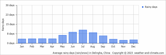 Average monthly rainy days in Delingha, China