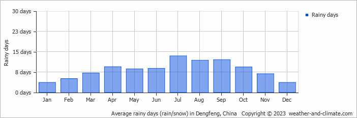 Average monthly rainy days in Dengfeng, China