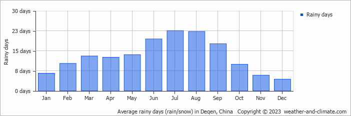 Average monthly rainy days in Deqen, China