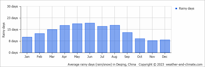 Average monthly rainy days in Deqing, China