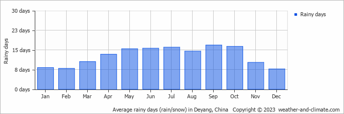 Average monthly rainy days in Deyang, China