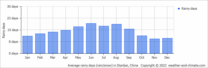 Average monthly rainy days in Dianbai, China