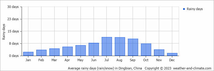Average monthly rainy days in Dingbian, China
