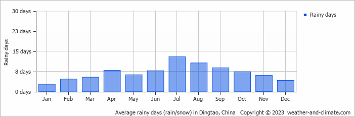 Average monthly rainy days in Dingtao, China