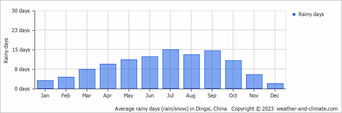 Average monthly rainy days in Dingxi, China