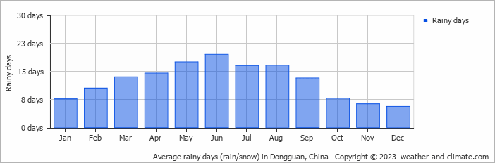 Average monthly rainy days in Dongguan, 