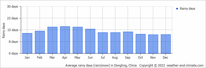 Average monthly rainy days in Dongling, China
