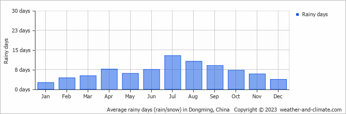 Average monthly rainy days in Dongming, China