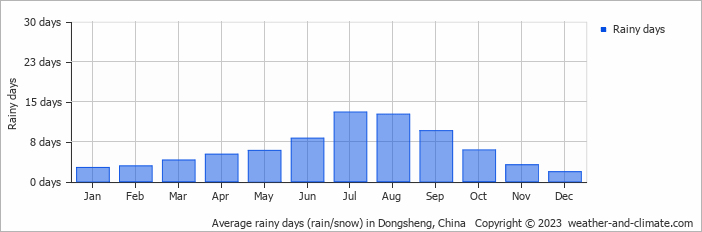 Average monthly rainy days in Dongsheng, China