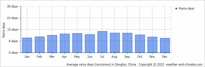 Average monthly rainy days in Dongtai, China
