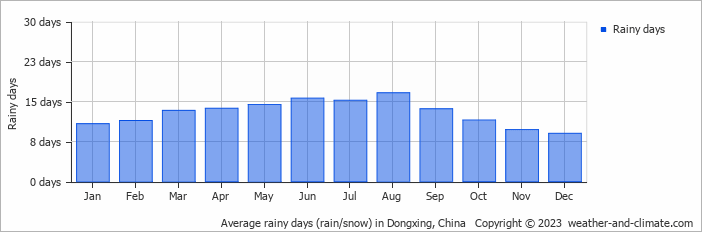 Average monthly rainy days in Dongxing, China