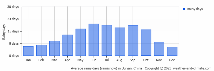 Average monthly rainy days in Duiyan, China