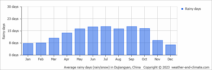 Average monthly rainy days in Dujiangyan, China