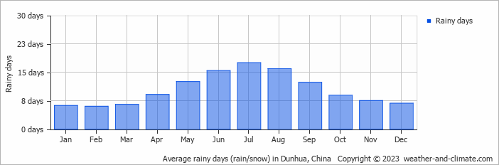 Average monthly rainy days in Dunhua, China