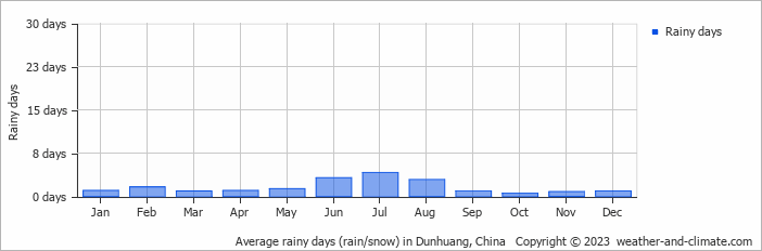 Average monthly rainy days in Dunhuang, China