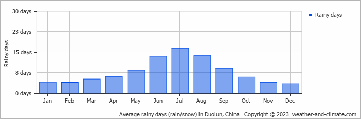 Average monthly rainy days in Duolun, China